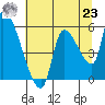 Tillamook tide chart for Friday, July 23, 2021