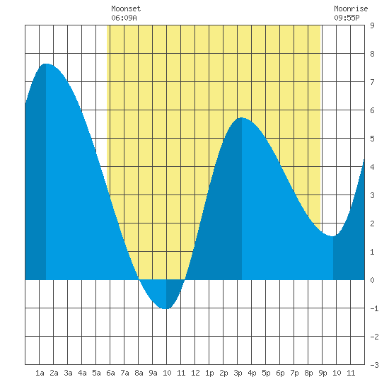 Tillamook tide chart for Saturday, July 24, 2021