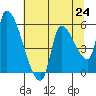 Tillamook tide chart for Saturday, July 24, 2021