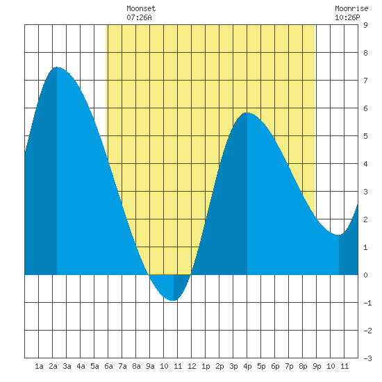 Tillamook tide chart for Sunday, July 25, 2021