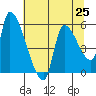 Tillamook tide chart for Sunday, July 25, 2021