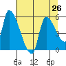 Tillamook tide chart for Monday, July 26, 2021
