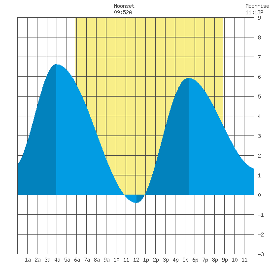 Tillamook tide chart for Tuesday, July 27, 2021