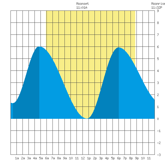 Tillamook tide chart for Wednesday, July 28, 2021