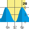 Tillamook tide chart for Wednesday, July 28, 2021