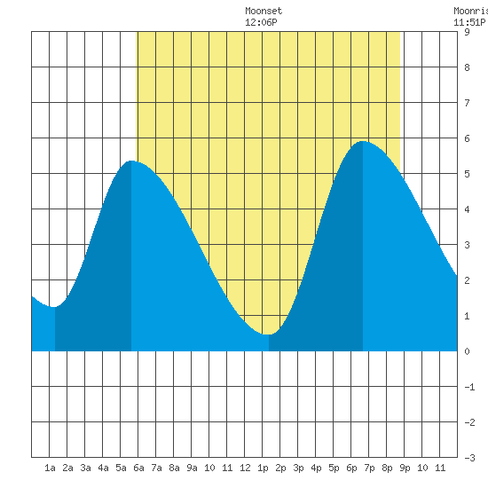 Tillamook tide chart for Thursday, July 29, 2021