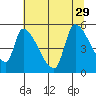 Tillamook tide chart for Thursday, July 29, 2021