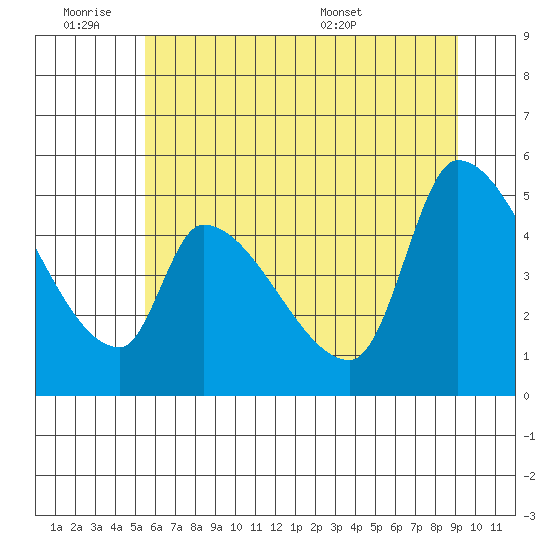 Tillamook tide chart for Friday, July 2, 2021