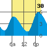 Tillamook tide chart for Friday, July 30, 2021