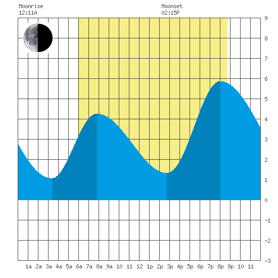 Tillamook tide chart for Saturday, July 31, 2021