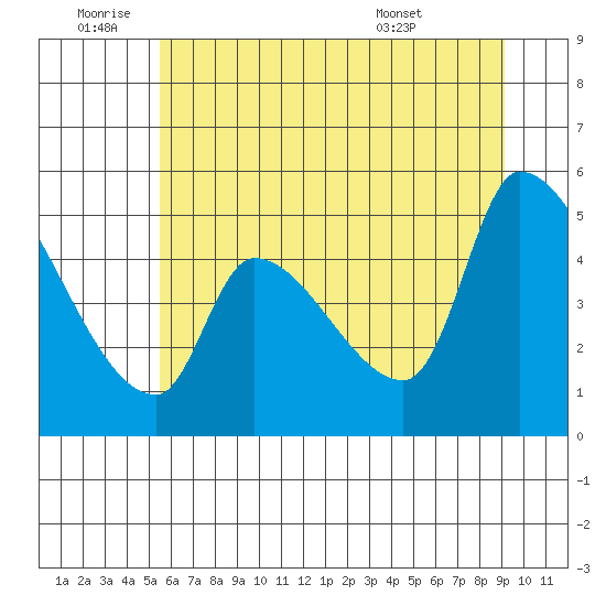 Tillamook tide chart for Saturday, July 3, 2021