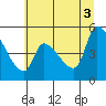 Tillamook tide chart for Saturday, July 3, 2021