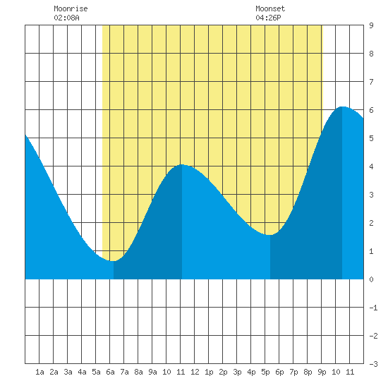 Tillamook tide chart for Sunday, July 4, 2021