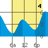 Tillamook tide chart for Sunday, July 4, 2021