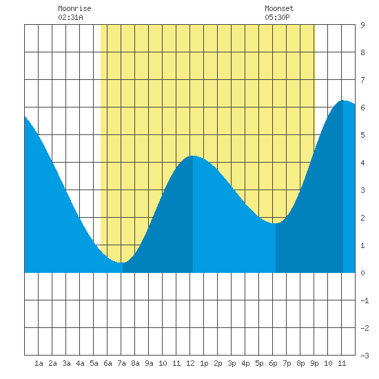 Tillamook tide chart for Monday, July 5, 2021