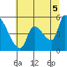 Tillamook tide chart for Monday, July 5, 2021