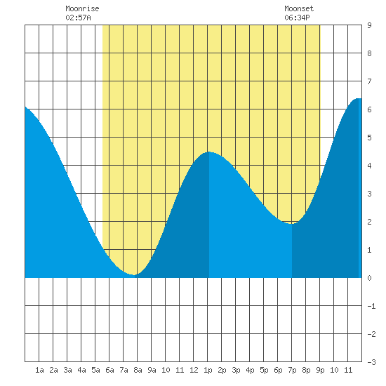 Tillamook tide chart for Tuesday, July 6, 2021