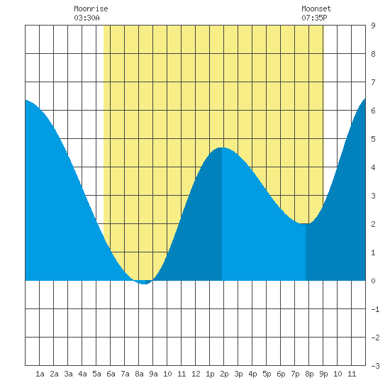 Tillamook tide chart for Wednesday, July 7, 2021