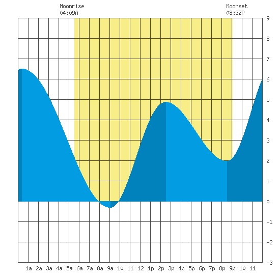 Tillamook tide chart for Thursday, July 8, 2021