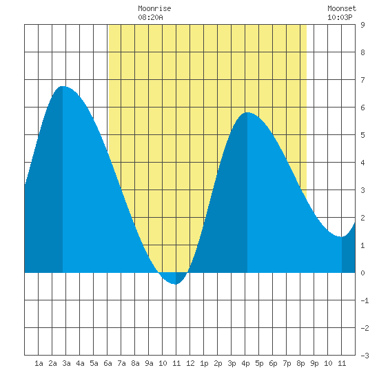 Tillamook tide chart for Tuesday, August 10, 2021