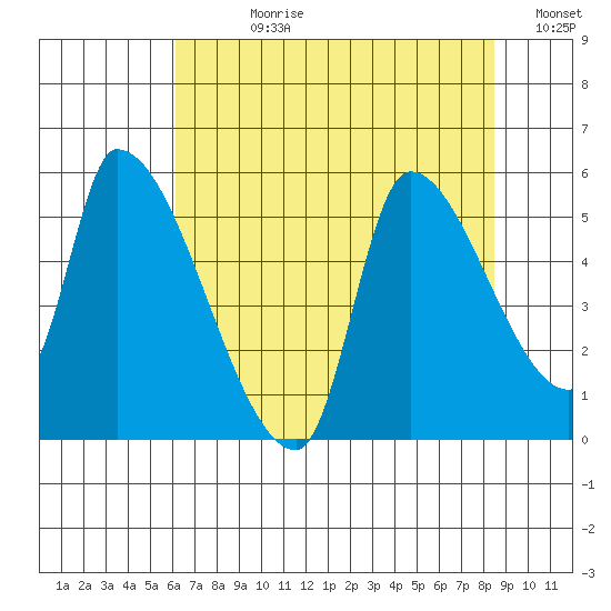 Tillamook tide chart for Wednesday, August 11, 2021