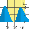 Tillamook tide chart for Wednesday, August 11, 2021