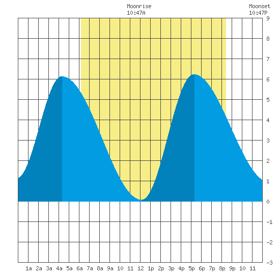 Tillamook tide chart for Thursday, August 12, 2021