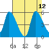 Tillamook tide chart for Thursday, August 12, 2021