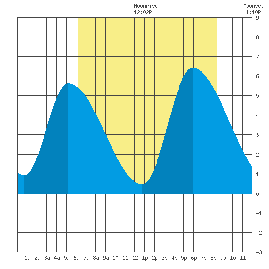 Tillamook tide chart for Friday, August 13, 2021