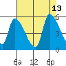 Tillamook tide chart for Friday, August 13, 2021