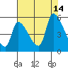 Tillamook tide chart for Saturday, August 14, 2021
