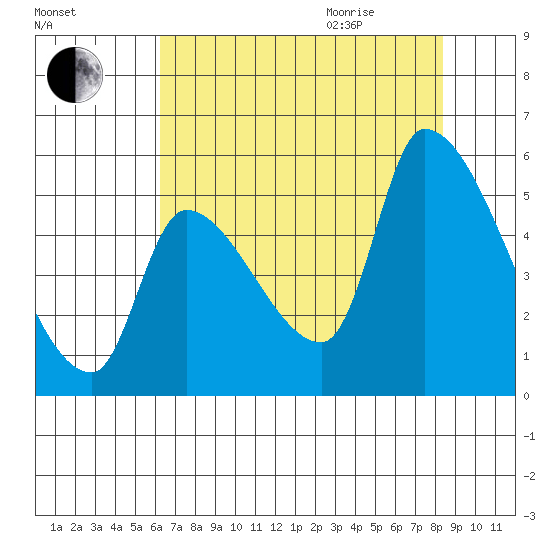 Tillamook tide chart for Sunday, August 15, 2021