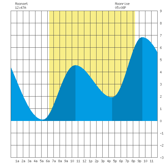 Tillamook tide chart for Tuesday, August 17, 2021
