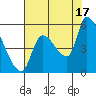 Tillamook tide chart for Tuesday, August 17, 2021