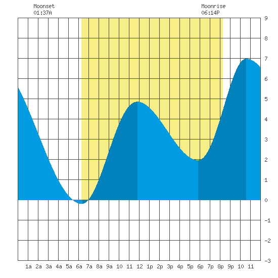 Tillamook tide chart for Wednesday, August 18, 2021