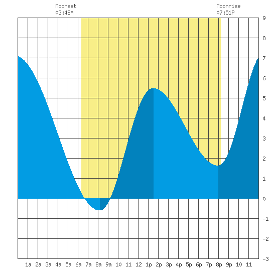 Tillamook tide chart for Friday, August 20, 2021