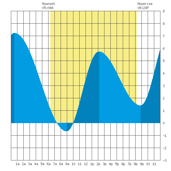 Tillamook tide chart for Saturday, August 21, 2021