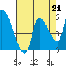 Tillamook tide chart for Saturday, August 21, 2021