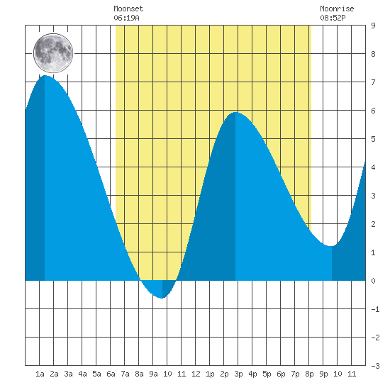 Tillamook tide chart for Sunday, August 22, 2021