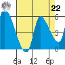Tillamook tide chart for Sunday, August 22, 2021