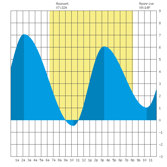 Tillamook tide chart for Monday, August 23, 2021