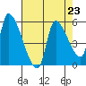 Tillamook tide chart for Monday, August 23, 2021