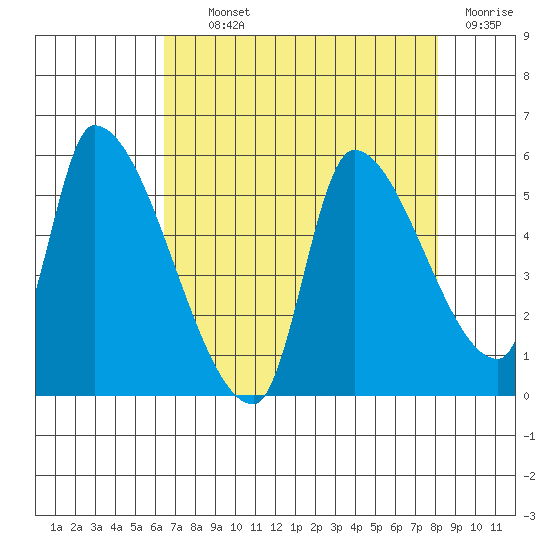 Tillamook tide chart for Tuesday, August 24, 2021