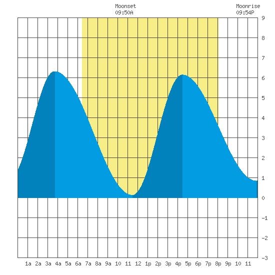 Tillamook tide chart for Wednesday, August 25, 2021