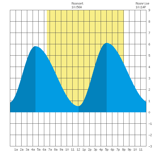 Tillamook tide chart for Thursday, August 26, 2021