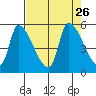 Tillamook tide chart for Thursday, August 26, 2021