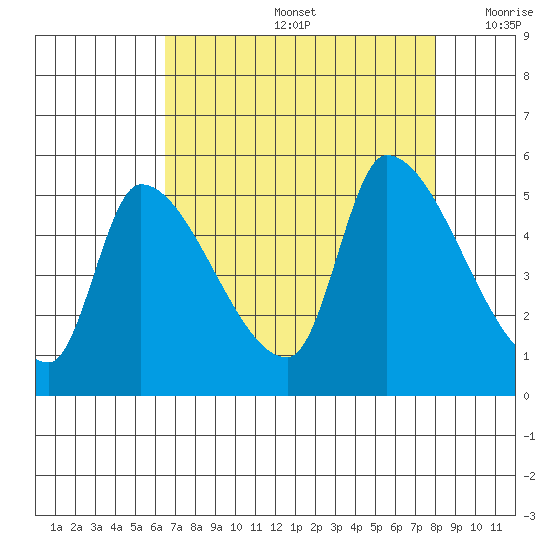 Tillamook tide chart for Friday, August 27, 2021