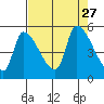 Tillamook tide chart for Friday, August 27, 2021