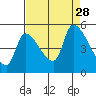 Tillamook tide chart for Saturday, August 28, 2021