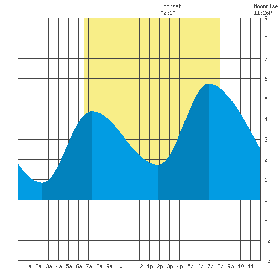 Tillamook tide chart for Sunday, August 29, 2021